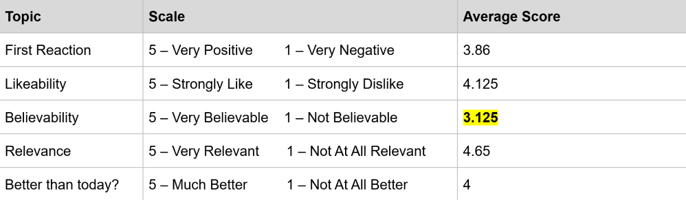 Results from concept testing the product vision