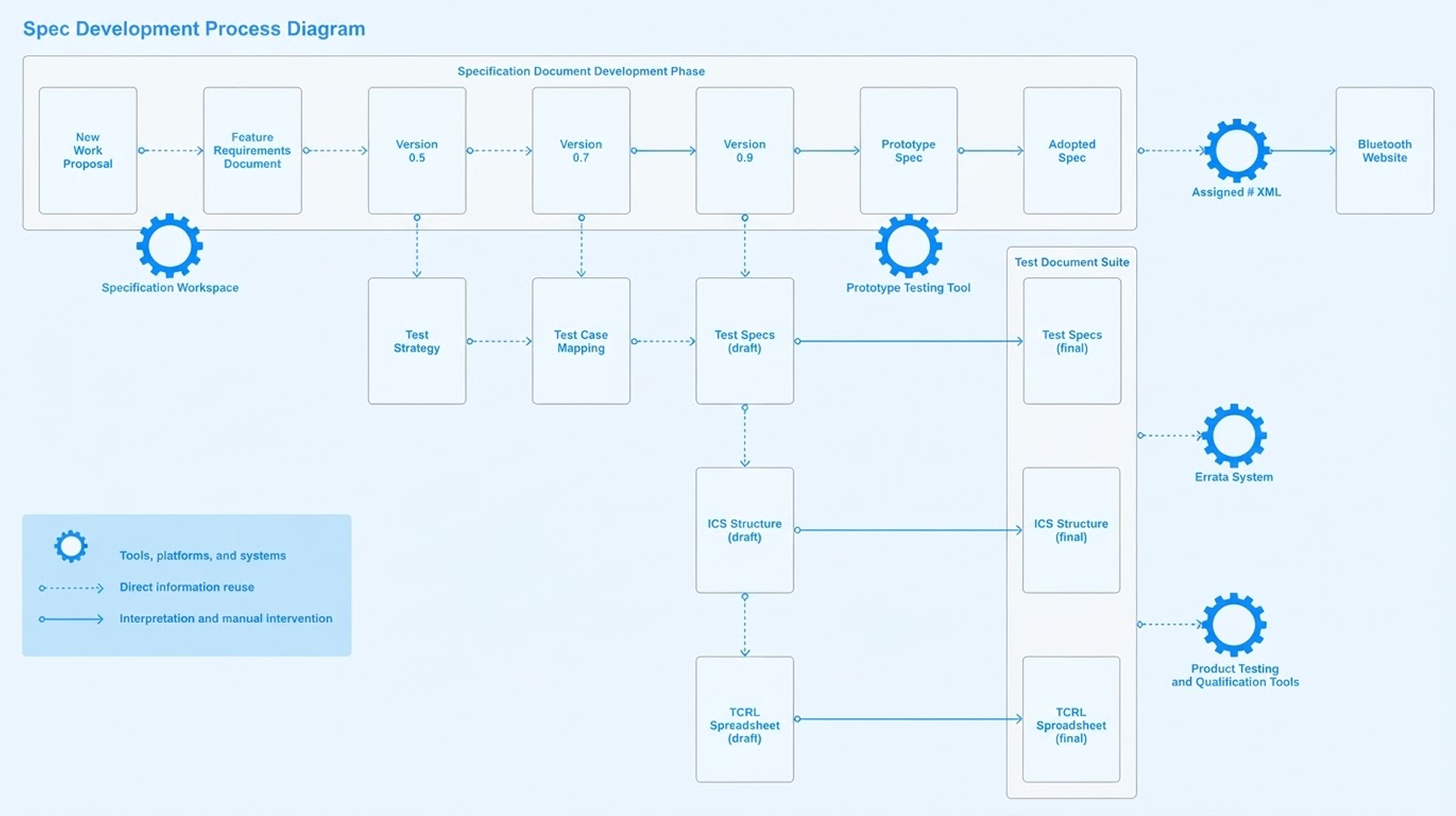The documented Bluetooth specification development process