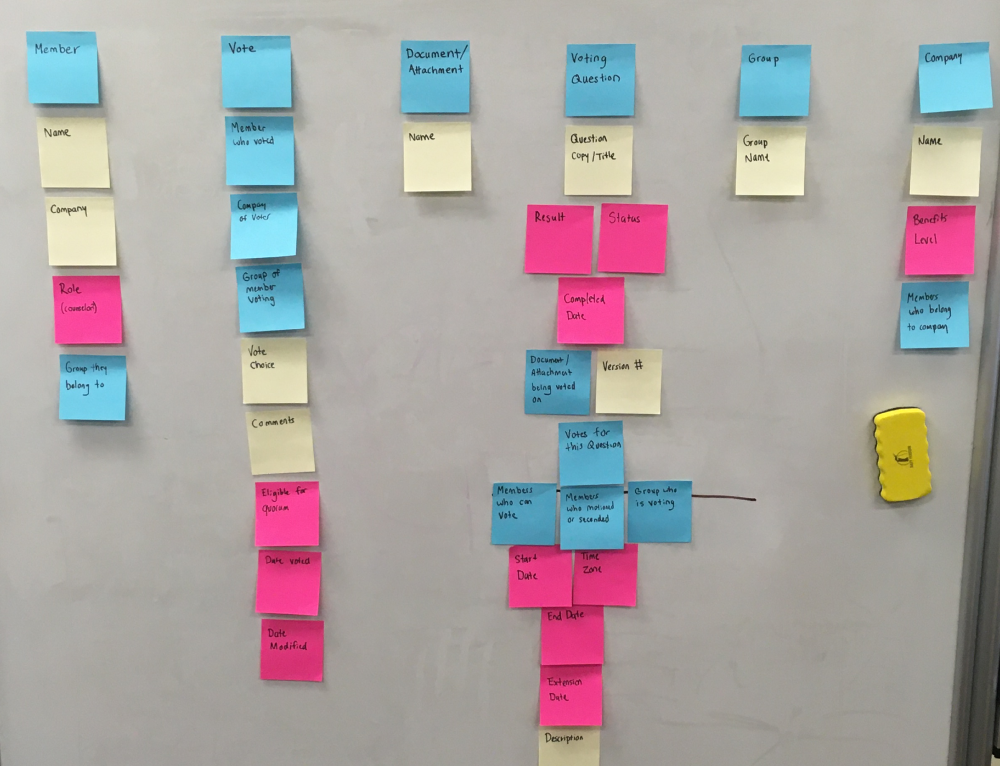 Voting information organized and prioritized with sticky notes