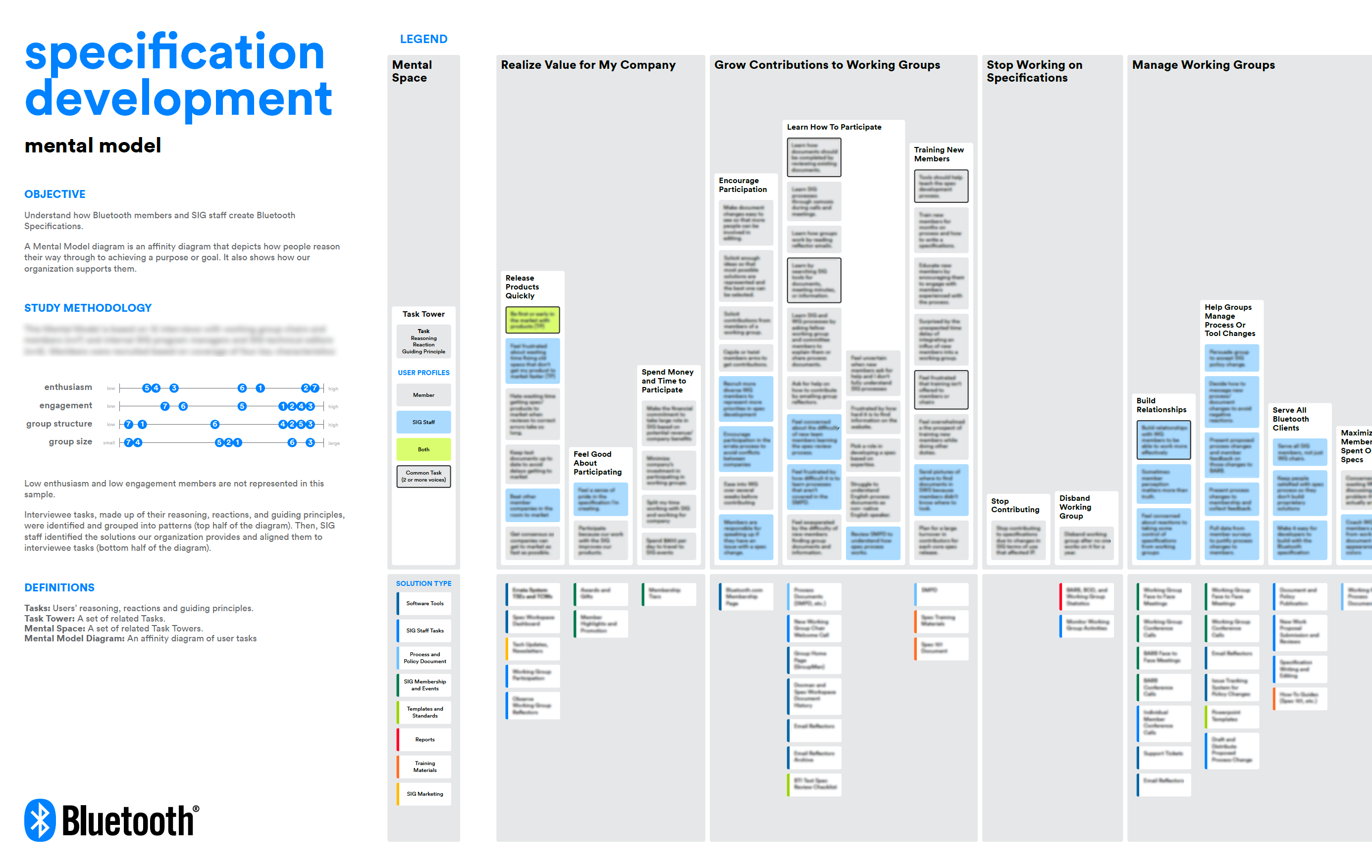 Excerpt from the completed mental model diagram