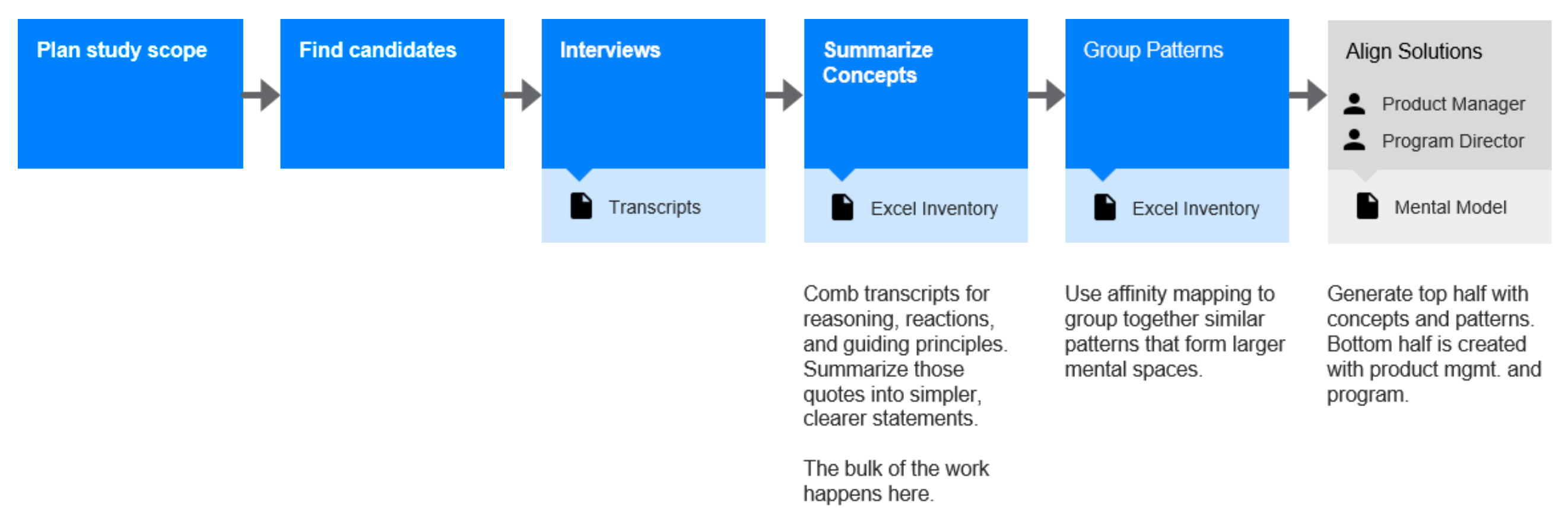 High-level process for developing the mental model